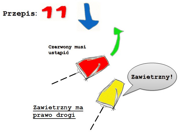 Przepis 11 — na tym samym halsie, w kryciu