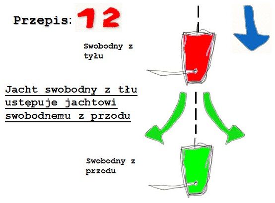 Przepis 12 — na tym samym halsie, bez krycia