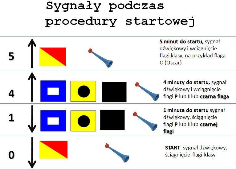 Sygnały procedury startowej
