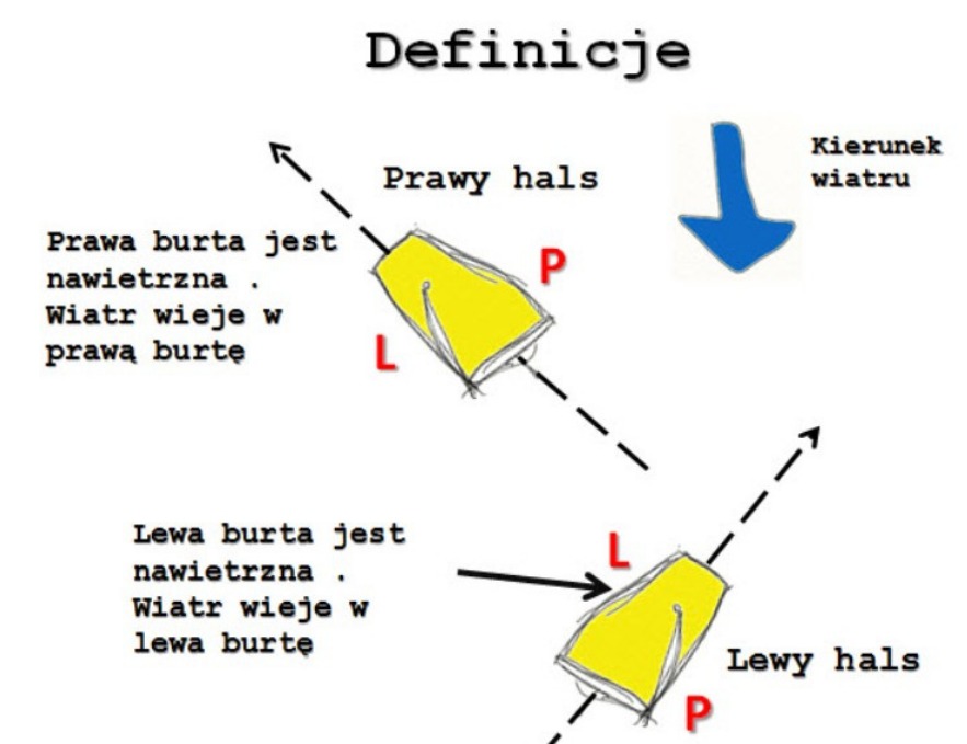 Definicje: prawy i lewy hals